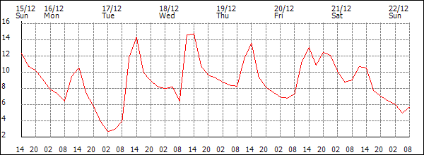 Temperature (°C)