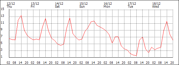 Temperature (°C)