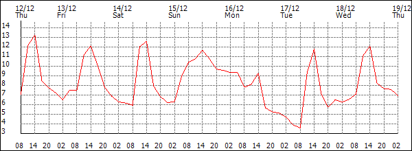 Temperature (°C)