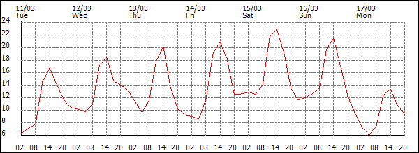 Temperature (°C)