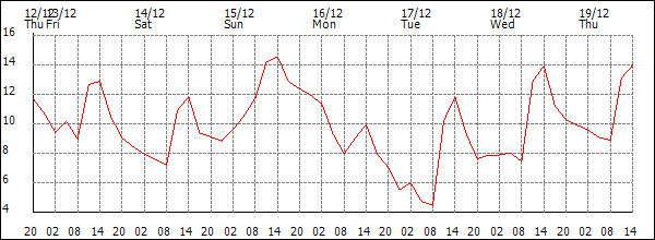 Temperature (°C)