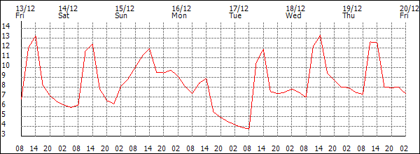 Temperature (°C)