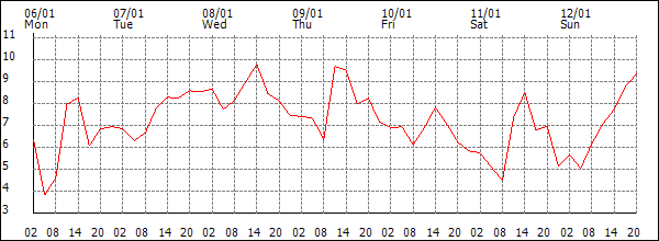 Temperature (°C)