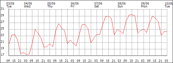 Temperature (°C)