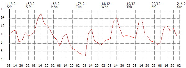 Temperature (°C)