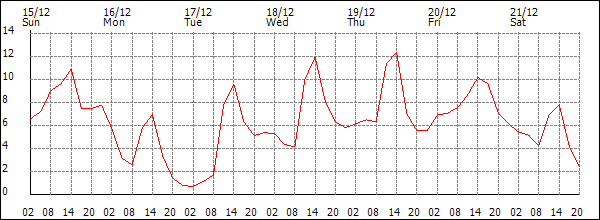 Temperature (°C)