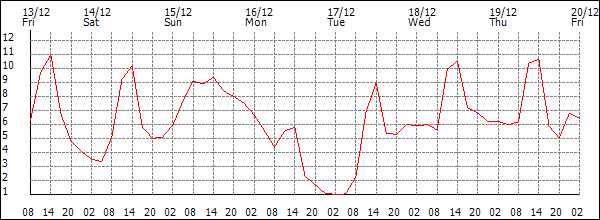 Temperature (°C)