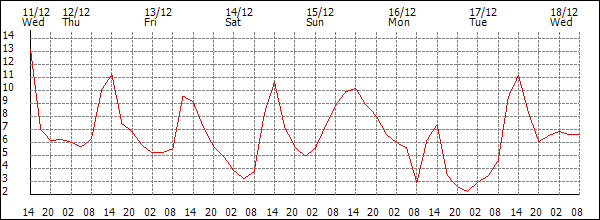 Temperature (°C)