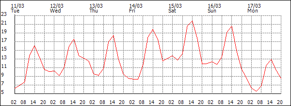 Temperature (°C)