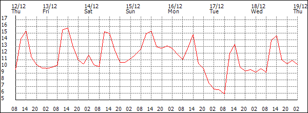 Temperature (°C)