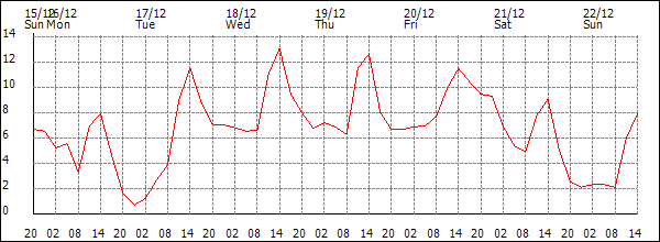 Temperature (°C)