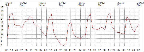 Temperature (°C)