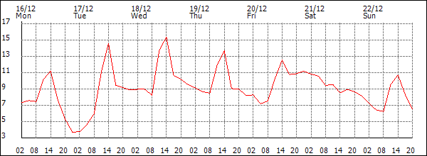 Temperature (°C)