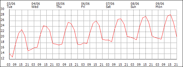 Temperature (°C)
