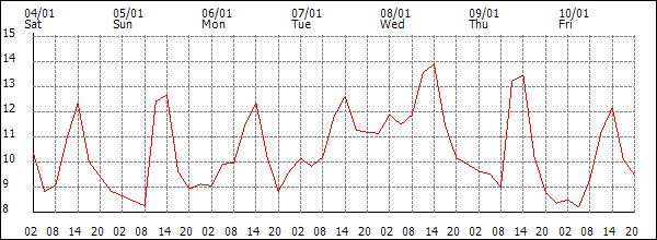 Temperature (°C)