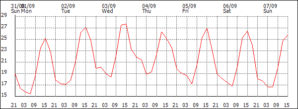 Temperature (°C)
