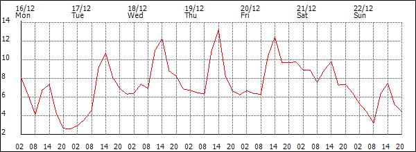 Temperature (°C)