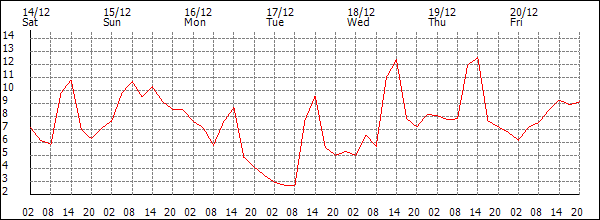 Temperature (°C)