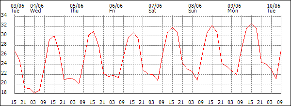 Temperature (°C)