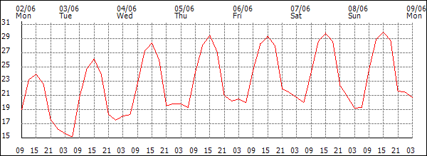 Temperature (°C)