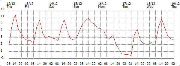 Temperature (°C)