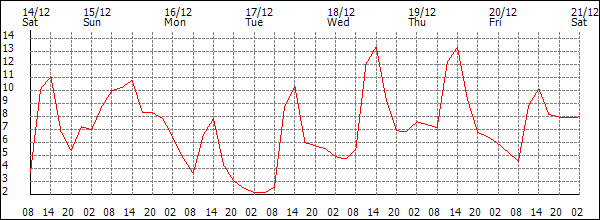 Temperature (°C)