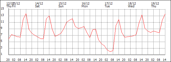 Temperature (°C)