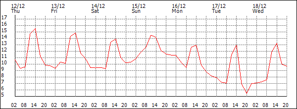 Temperature (°C)