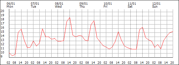 Temperature (°C)