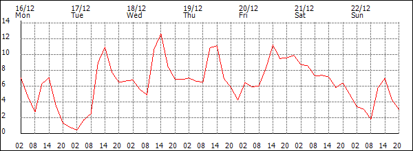 Temperature (°C)