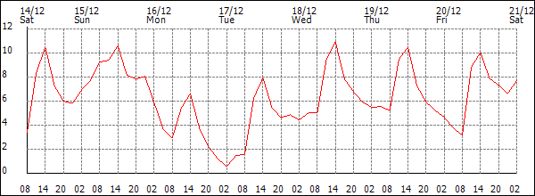 Temperature (°C)