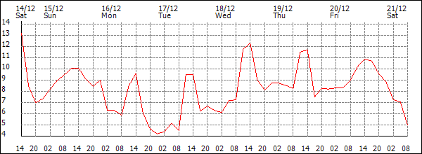 Temperature (°C)