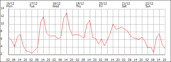 Temperature (°C)