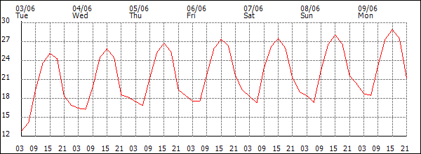 Temperature (°C)