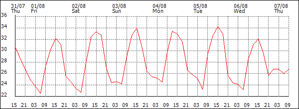 Temperature (°C)