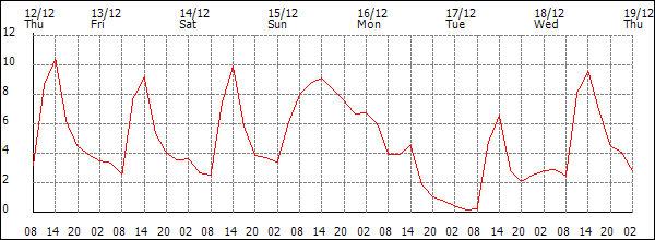 Temperature (°C)