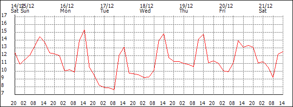 Temperature (°C)