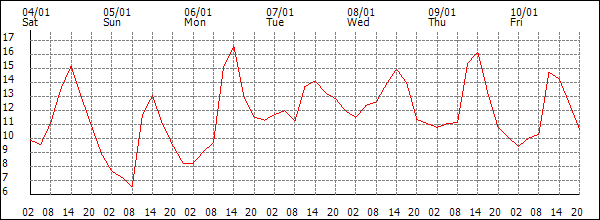 Temperature (°C)