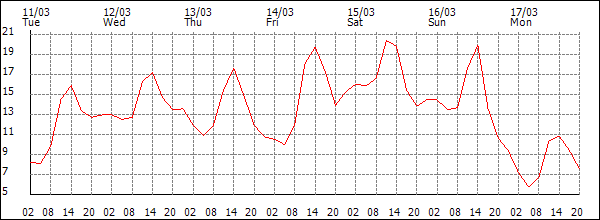 Temperature (°C)