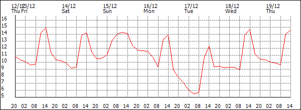 Temperature (°C)