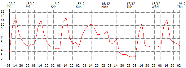 Temperature (°C)