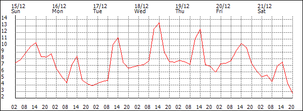 Temperature (°C)