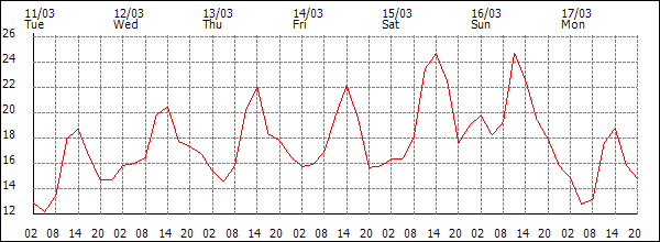 Temperature (°C)