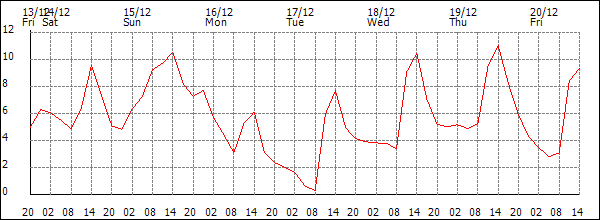 Temperature (°C)