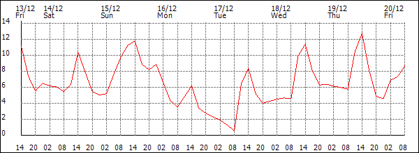 Temperature (°C)