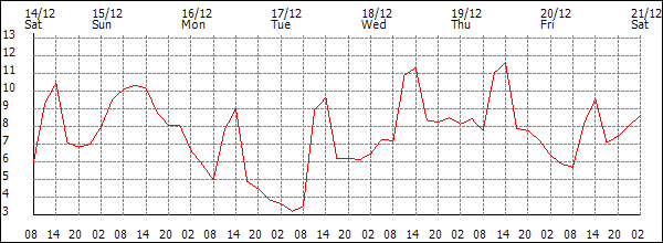 Temperature (°C)