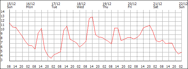 Temperature (°C)