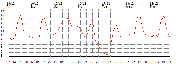 Temperature (°C)