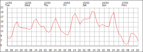 Temperature (°C)