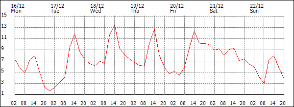 Temperature (°C)